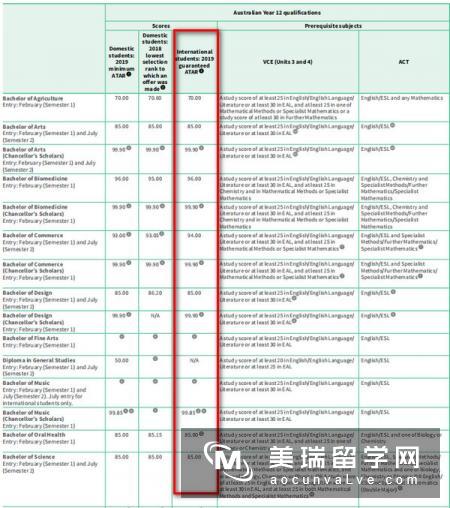 关于墨尔本大学本科的申请信息,你需要知道的都在这里了!