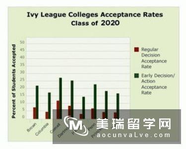 美国社区大学申请误区