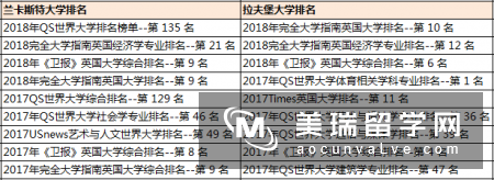 英国兰卡斯特大学和拉夫堡大学谁比较好？