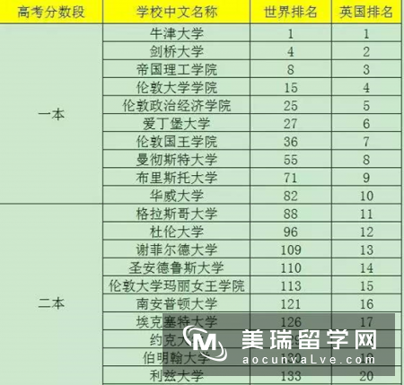 你的高考成绩能上英国的哪所大学?