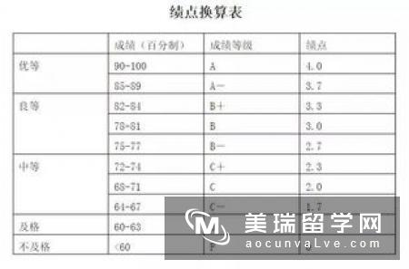 申请英国研究生是看本科后两年的GPA，还是四年总成绩？