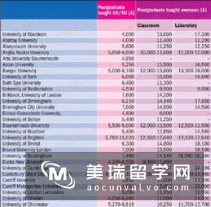2017年出国留学：各国留学费对比分析