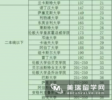 你的高考成绩能上英国的哪所大学?