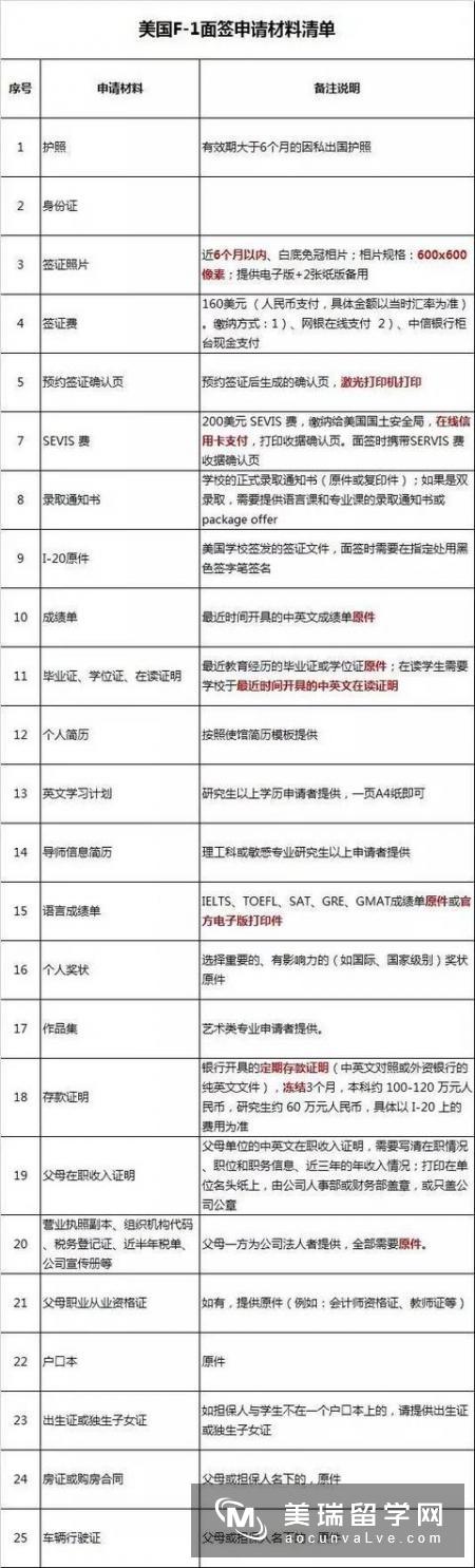 美国留学：警告！出了这 6 个差错，你的签证 99% 会被拒！