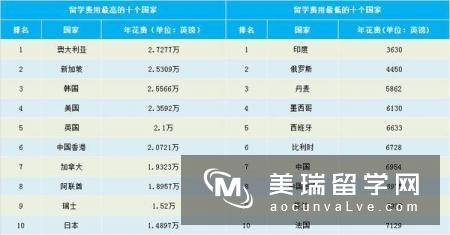 2017年出国留学：各国留学费对比分析