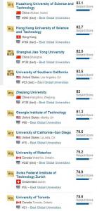 2017年USNews全球CS（计算机科学）最佳大学TOP100,清华大学世界
