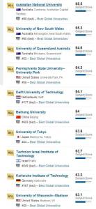 2017年USNews全球CS（计算机科学）最佳大学TOP100,清华大学世界