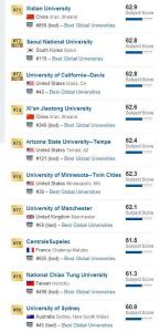 2017年USNews全球CS（计算机科学）最佳大学TOP100,清华大学世界