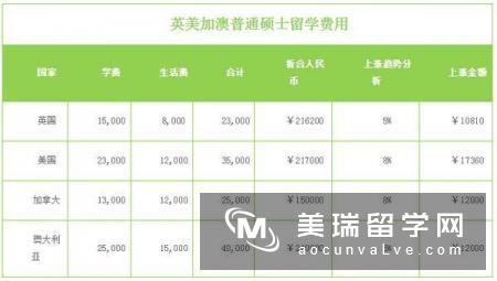 2017年出国留学：各国留学费对比分析