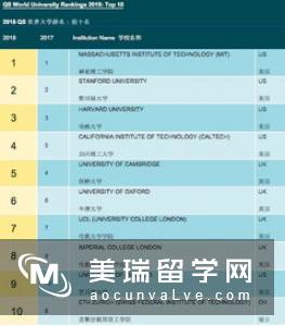 2019年QS世界大学排名前100名