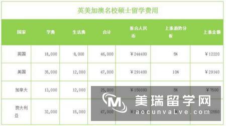 2017年出国留学：各国留学费对比分析