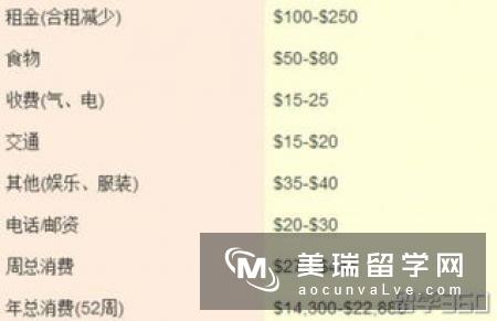 英国大学学费一览表有哪些?