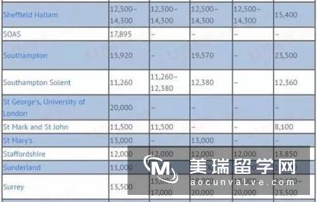 英国留学MBA的费用需要多少?不同地区大不同