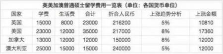TIMES发布最新全球留学费用排行榜，最贵的居然不是美国！