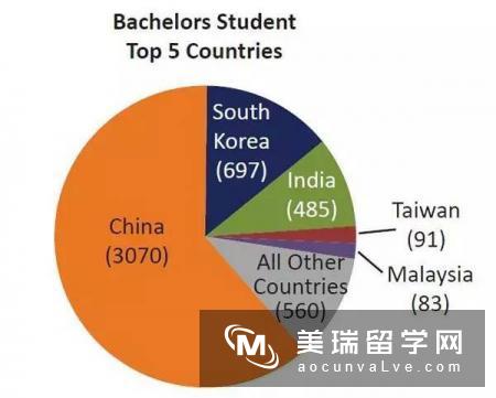 美媒炮轰UIUC招收中国留学生5000多人,超越其他州求学的人数