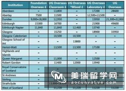 去英国读本科留学费用需要多少？