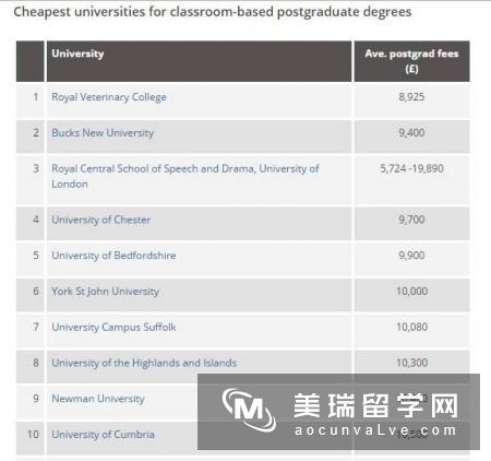 盘点英国留学学费最低的大学