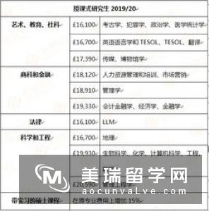 英国留学大学费用明细是什么?