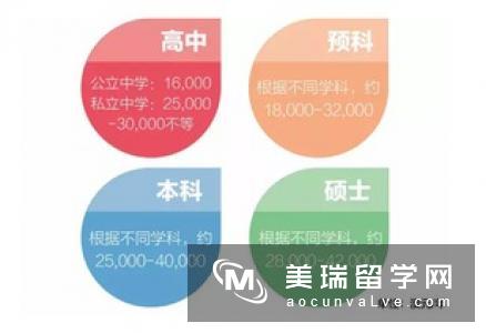 英国MBA专业留学费用情况