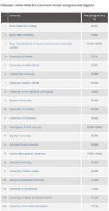 英国大学学费一览表有哪些?