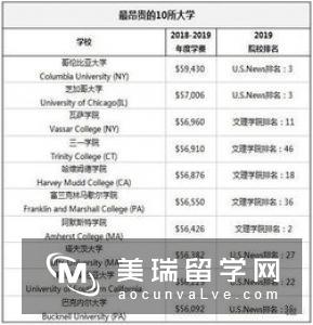 TIMES发布最新全球留学费用排行榜，最贵的居然不是美国！