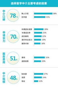 留学必读：不避免这四大留学误区还怎么出国留学