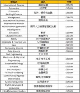 英国的大学留学研究生学费