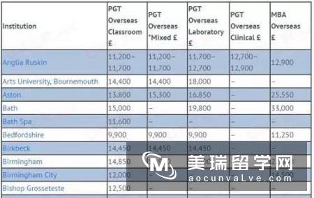 英国留学MBA的费用需要多少?不同地区大不同