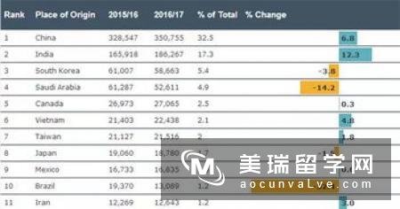 最热门的商科留学生统计|毕业后他们去了哪里?