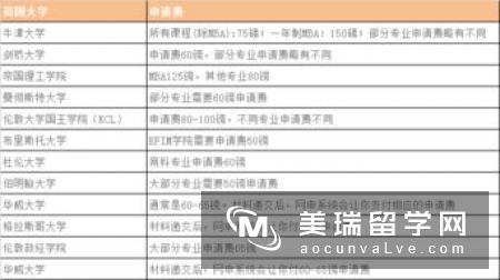 留学英国申请费需要多少钱？