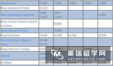 英国留学MBA的费用需要多少?不同地区大不同