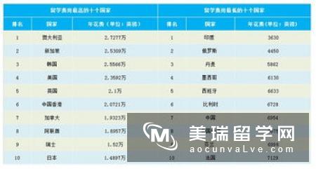 英国大学留学签证费用需要多少钱？