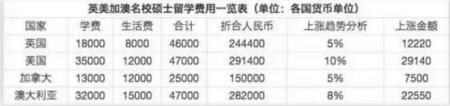 TIMES发布最新全球留学费用排行榜，最贵的居然不是美国！