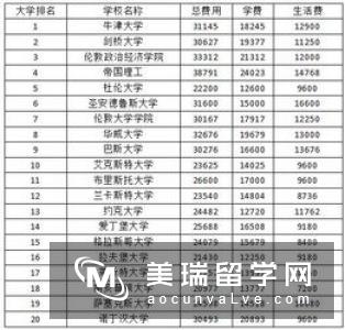 英国研究生留学存款存多少就够用了？