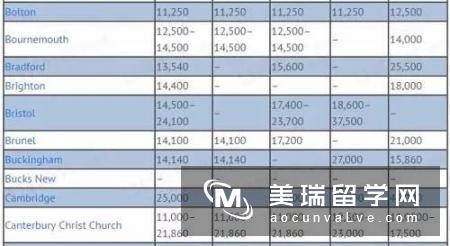 英国留学MBA的费用需要多少?不同地区大不同