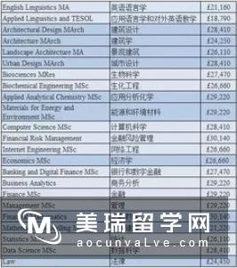 英国大学学费一览表有哪些?
