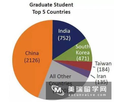 美媒炮轰UIUC招收中国留学生5000多人,超越其他州求学的人数