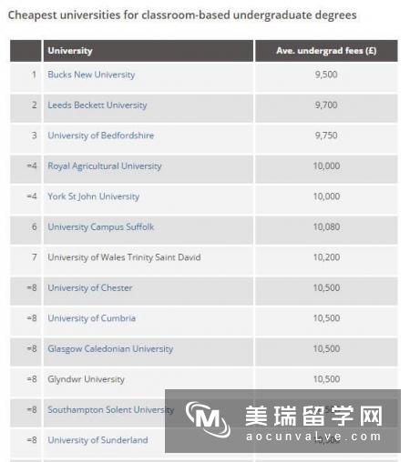 盘点英国留学学费最低的大学