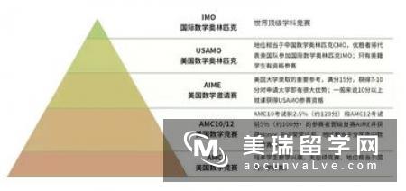大二学生申请美国名校几率翻倍
