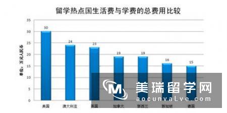 英国留学研究生一年需要多少生活费？