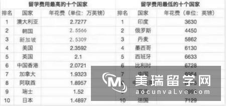 TIMES发布最新全球留学费用排行榜，最贵的居然不是美国！