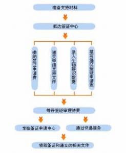 英国研究生留学申请流程及材料汇总