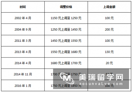 继英国大学陆续涨价之后，雅思考试也不甘寂寞，涨涨涨!