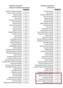大二学生申请美国名校几率翻倍
