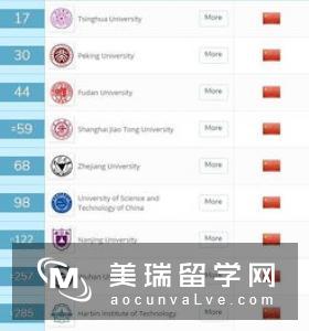 TIMES发布最新全球留学费用排行榜，最贵的居然不是美国！