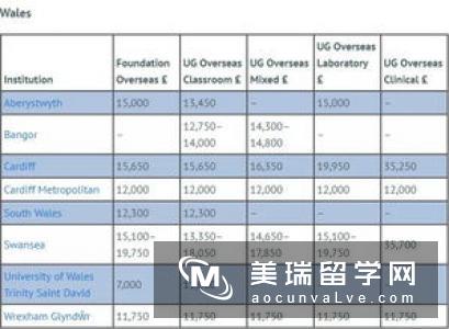 英国留学大学费用明细是什么?