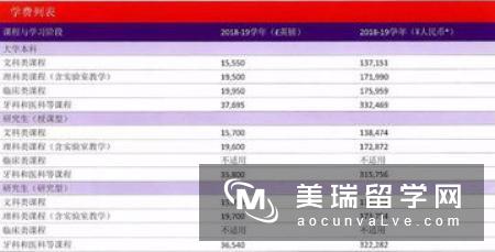 英国本科留学费用清单