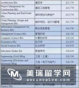 英国本科留学费用没你想象的那么贵！