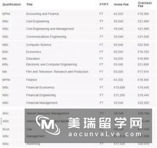 英国研究生学费需要多少钱？