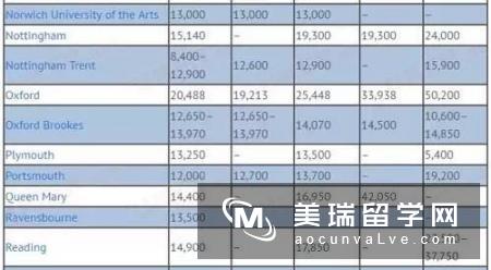 英国留学MBA的费用需要多少?不同地区大不同